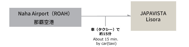 那覇空港から施設までのアクセス案内
